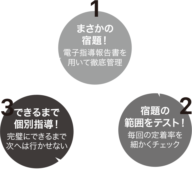 自学学習を徹底管理